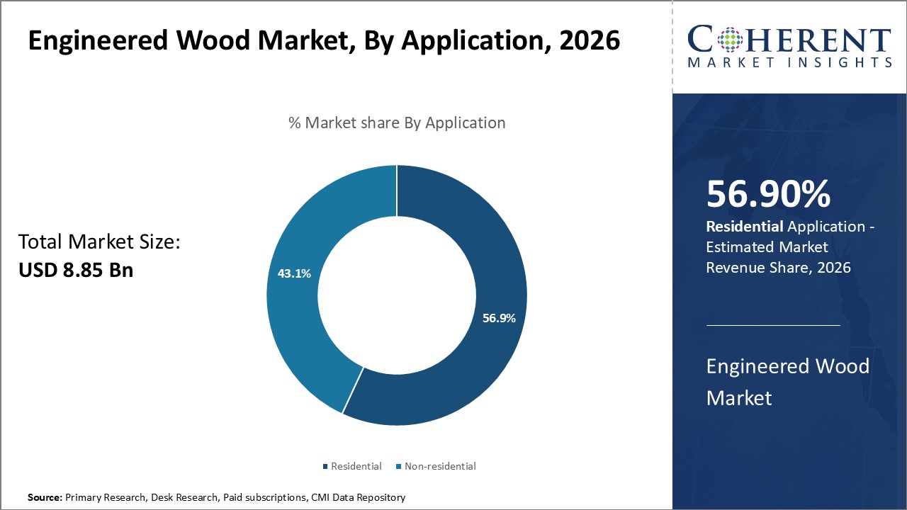 Engineered Wood Market, By Application